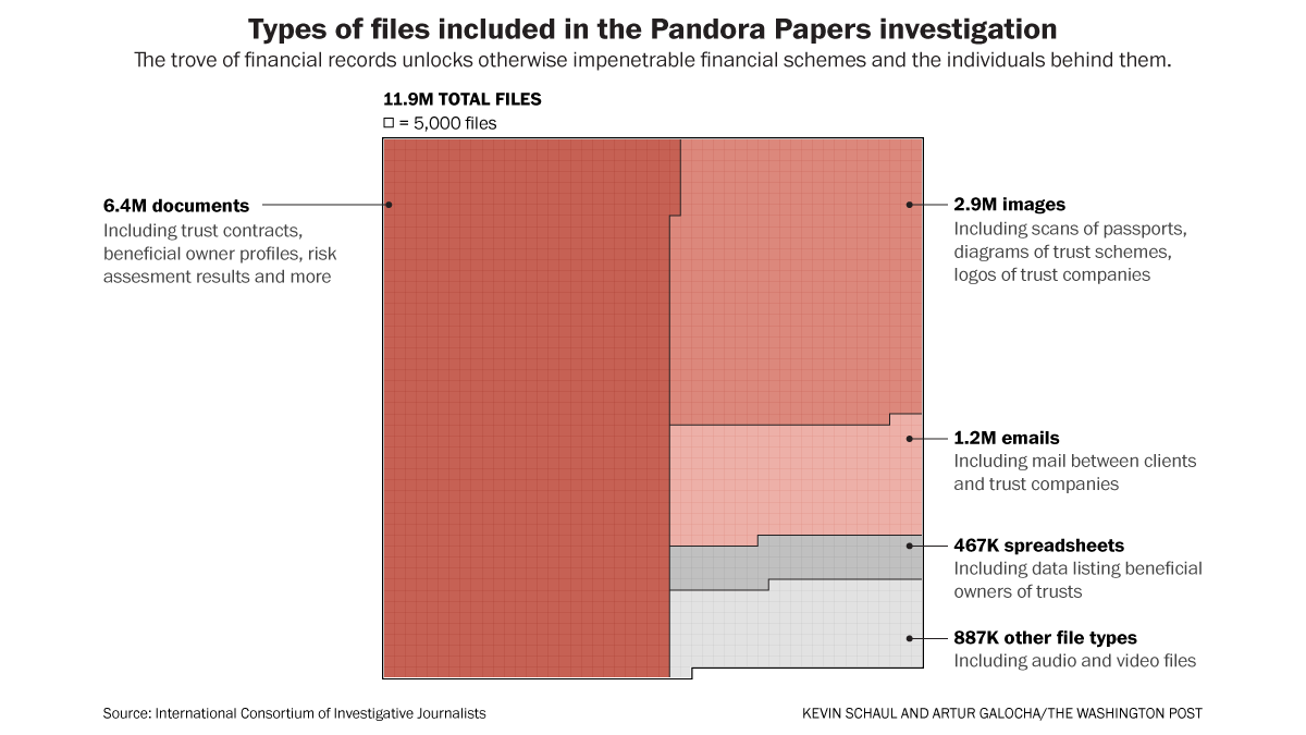 The Washington Post:There are more than 11.9 million documents in the trove, equating to 3.25 terabytes of data.   The Panama Papers stories led to the resignations of the leaders of Iceland and Pakistan. There could be political stakes for some of those named in the Pandora documents